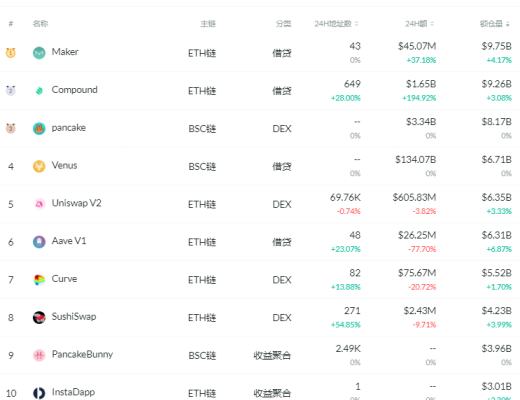 金色DeFi日報 | SUSHI已成功跨鏈至Heco