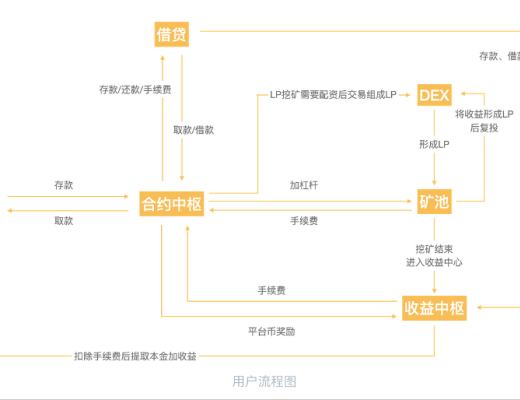 DeFi聚合器Booster躥紅 機會與風險並存