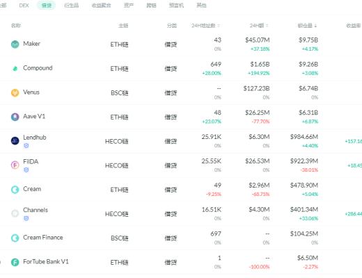 金色DeFi日報 | SUSHI已成功跨鏈至Heco