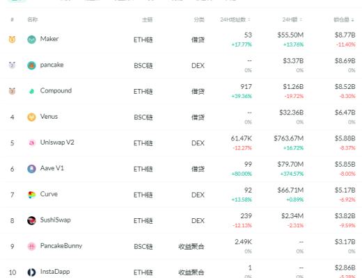 金色DeFi日報 | DeFi基准利率持續回調至9.33%