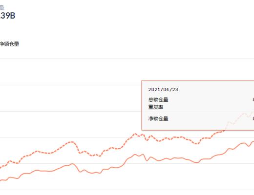 金色DeFi日報 | DeFi基准利率持續回調至9.33%