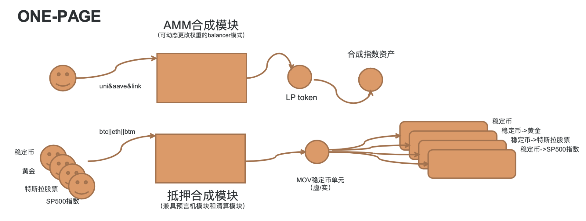 論再平衡：DeFi實現指數基金的正確方式