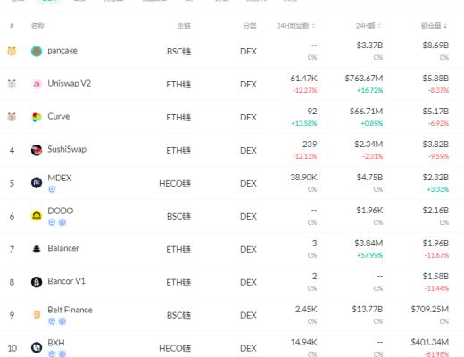 金色DeFi日報 | DeFi基准利率持續回調至9.33%