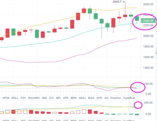 獨家策略：ETH上行受阻暴跌將來臨 操作反彈做空