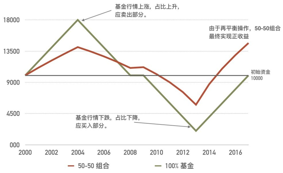 論再平衡：DeFi實現指數基金的正確方式