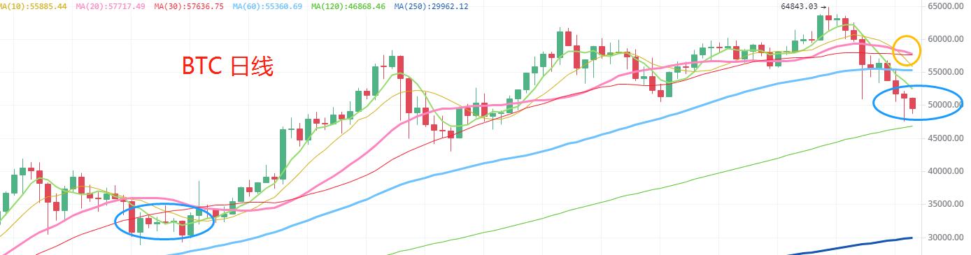 4.24晚間行情：BTC金針探底 下方空間還有多少