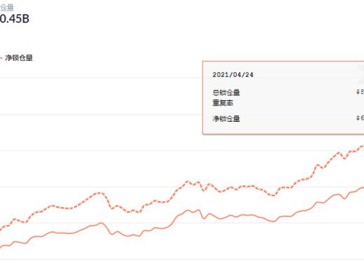 DeFi周刊 | Uniswap周交易量達到100億美元歷史新高