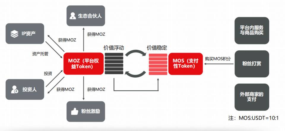 三分鐘了解 Mozik：聯通創作者、發行方與粉絲的去中心化音樂分享平臺