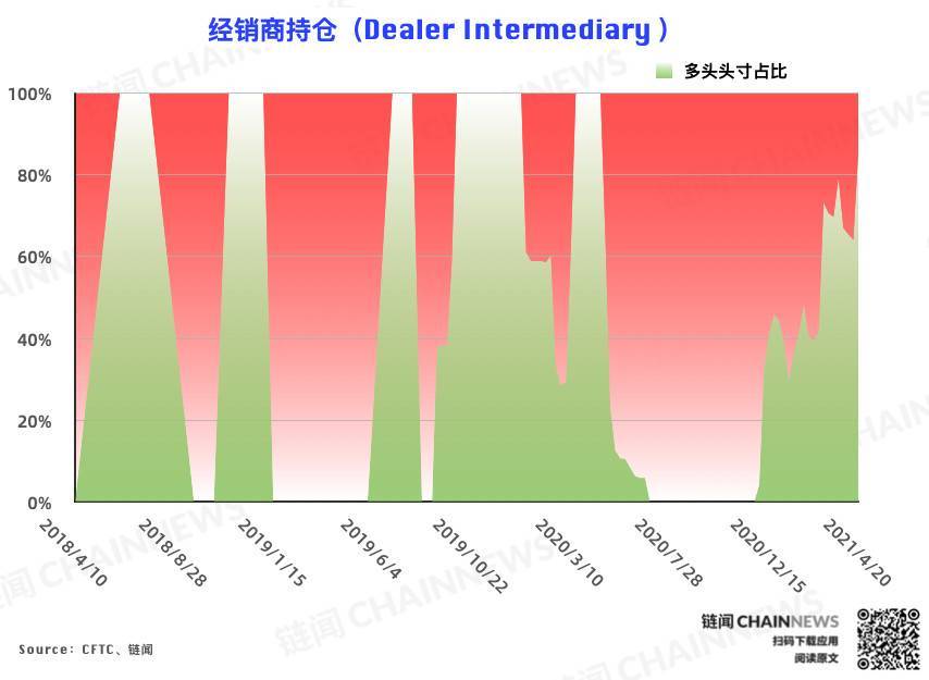 比特幣大戶加碼追空 大型機構風控減倉背後仍流露偏多態度