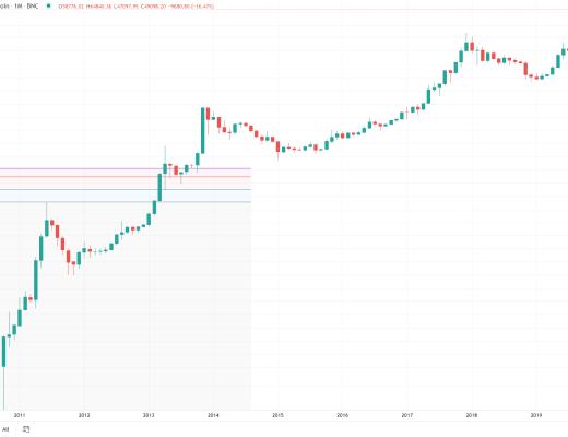 金色趨勢丨知史鑑今 BTC酝釀新一輪行情