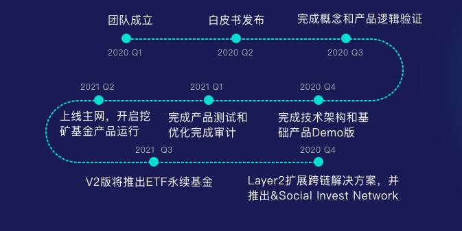 新型DeFi資管協議DePlutus：想开啓鏈上基金新時代 還需邁過哪些坎？