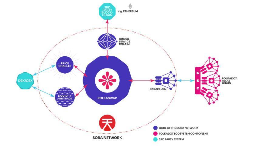 五分鐘讀懂 Polkaswap：波卡生態互操作性去中心化交易所