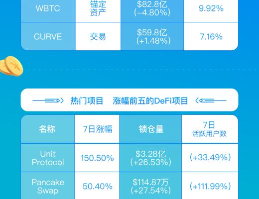 金色數讀 | DeFi一周數據速覽（4.19-4.26）