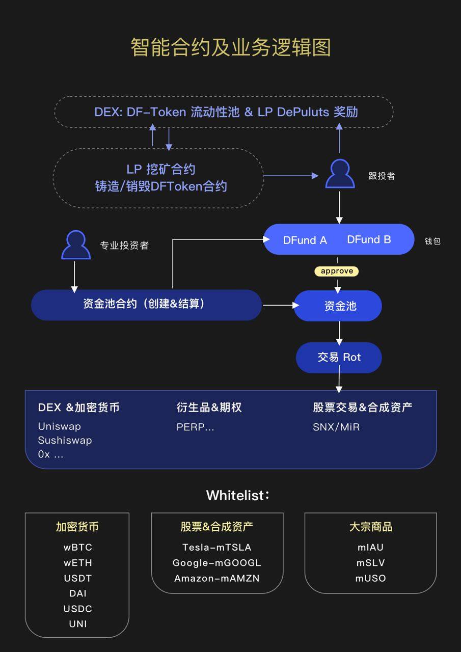 新型DeFi資管協議DePlutus：想开啓鏈上基金新時代 還需邁過哪些坎？