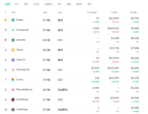 金色DeFi日報 | 算法穩定幣今日平均漲幅為16.57%