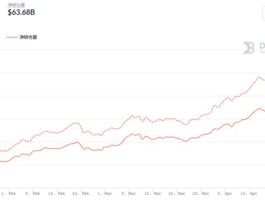 金色DeFi日報 | 以太坊DeFi用戶數累計已超過200萬個