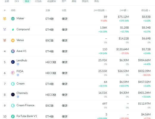 金色DeFi日報 | 以太坊DeFi用戶數累計已超過200萬個