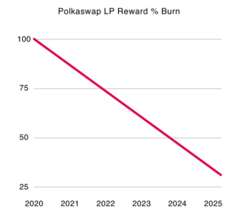 五分鐘讀懂 Polkaswap：波卡生態互操作性去中心化交易所