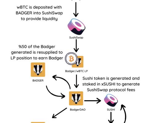 看Badger DAO如何將比特幣帶入DeFi