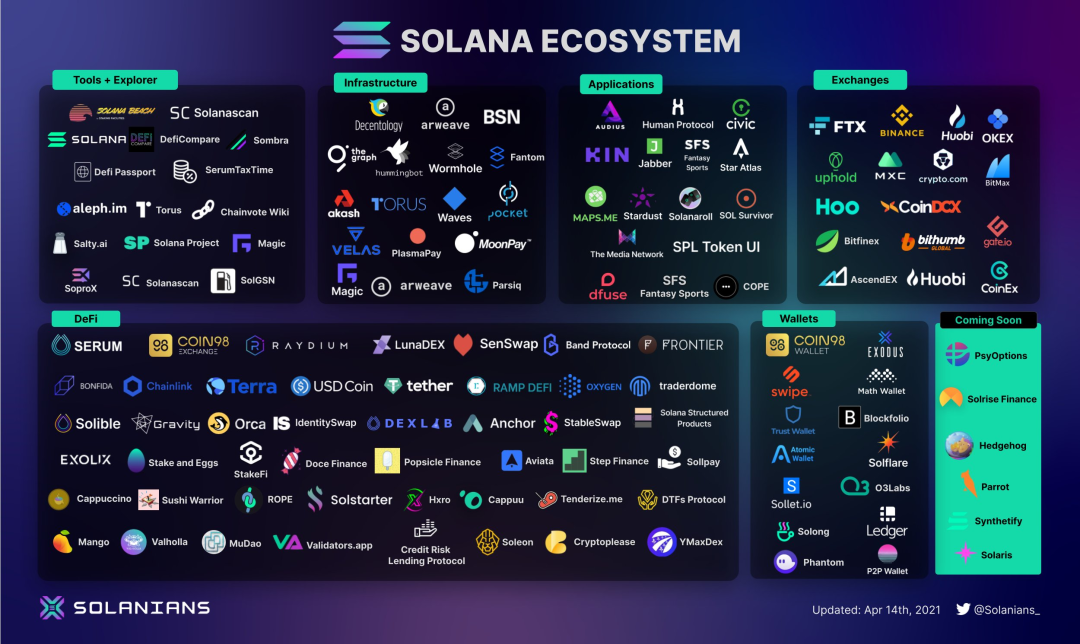 報告：一文了解Solana的生態大宇宙