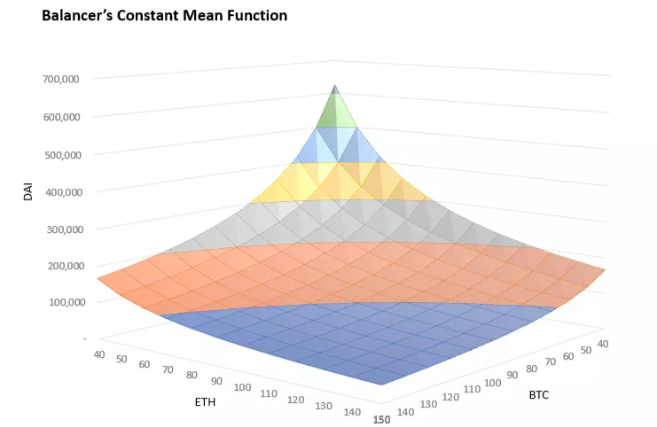 你是否真的了解Curve AMM界的無冕之王