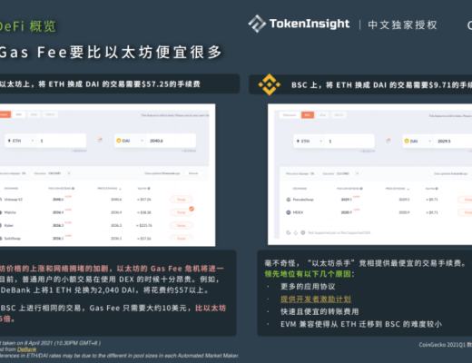 CoinGecko 2021 Q1 數字資產行業季度報告：DeFi篇