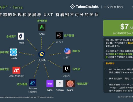 CoinGecko 2021 Q1 數字資產行業季度報告：DeFi篇