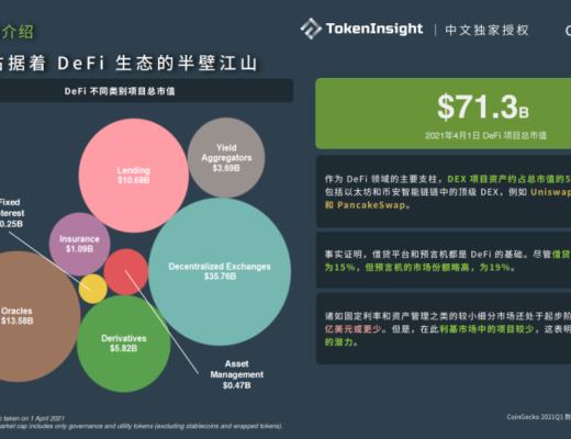 CoinGecko 2021 Q1 數字資產行業季度報告：DeFi篇