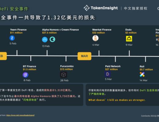 CoinGecko 2021 Q1 數字資產行業季度報告：DeFi篇