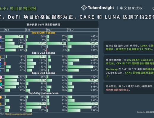 CoinGecko 2021 Q1 數字資產行業季度報告：DeFi篇