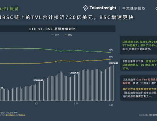 CoinGecko 2021 Q1 數字資產行業季度報告：DeFi篇