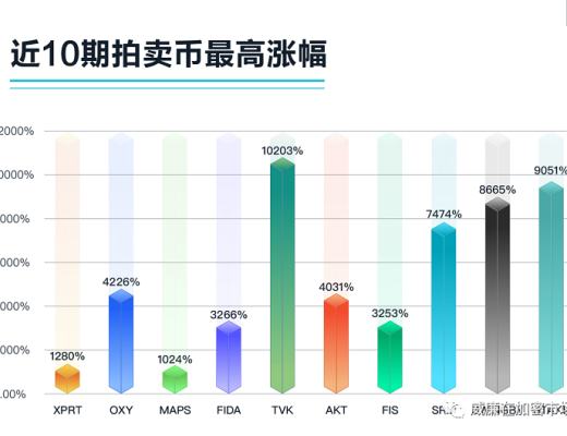 打新機會分享：Ascendex新拍賣來了