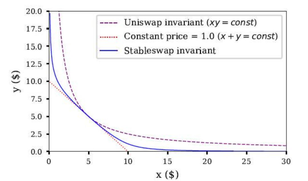 你是否真的了解Curve AMM界的無冕之王