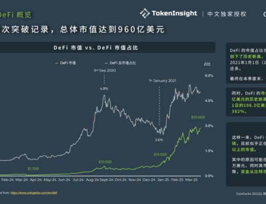 CoinGecko 2021 Q1 數字資產行業季度報告：DeFi篇