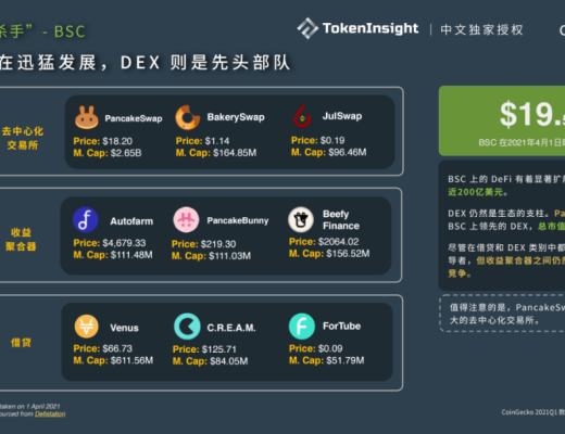 CoinGecko 2021 Q1 數字資產行業季度報告：DeFi篇