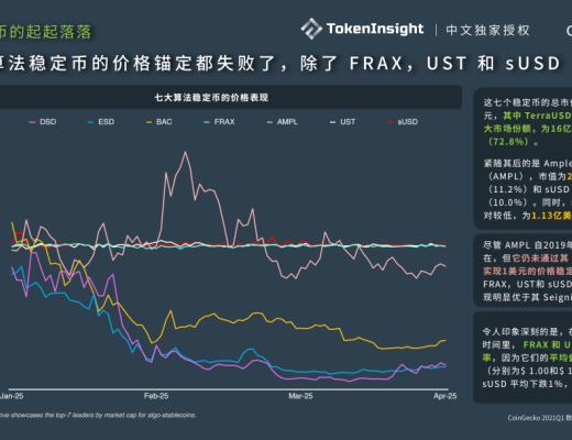 CoinGecko 2021 Q1 數字資產行業季度報告：DeFi篇