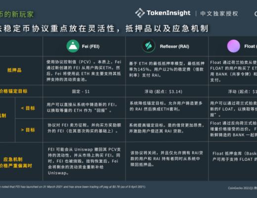 CoinGecko 2021 Q1 數字資產行業季度報告：DeFi篇