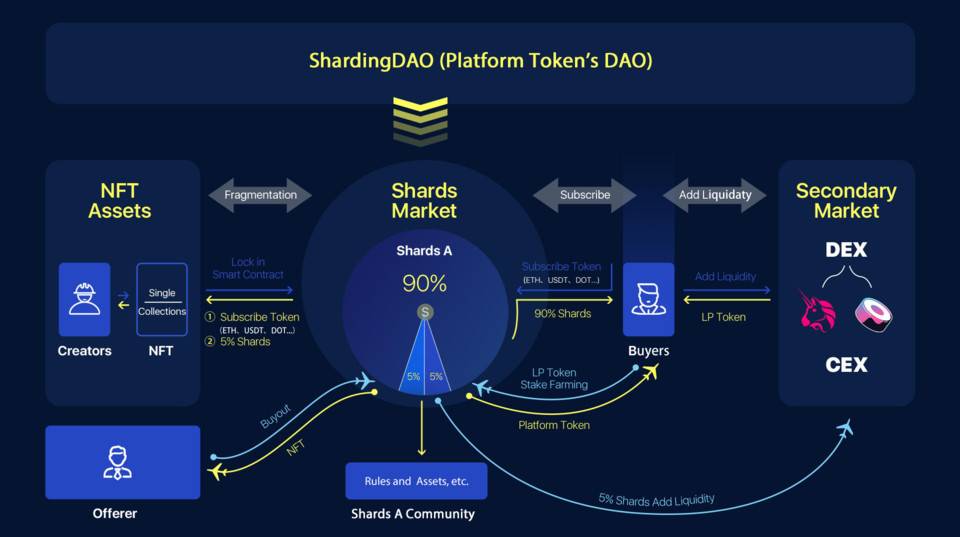 三分鐘了解 NFT 分解合成協議 ShardingDAO