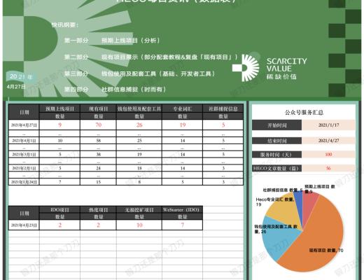 HECO行業快訊：4月24日-4月27日