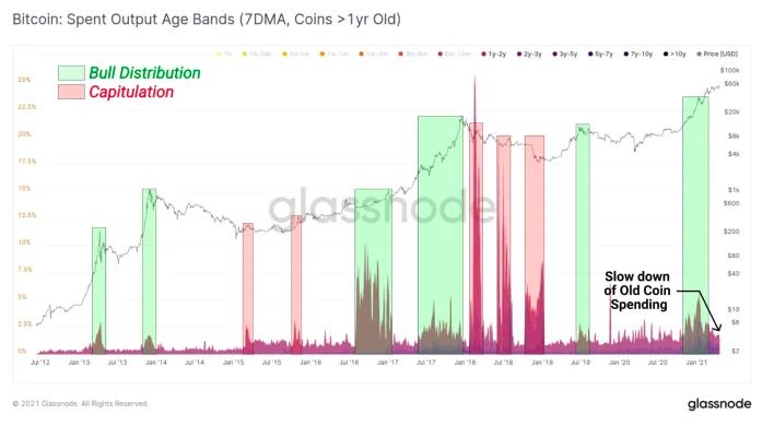 金色硬核 | 9個鏈上指標判斷BTC處於牛熊周期什么階段