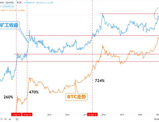 金色趨勢丨知史鑑今 BTC或將迎來翻倍行情