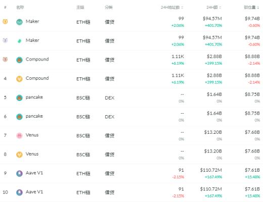 金色DeFi日報 | 以太坊上借貸協議存款總量突破400億美元