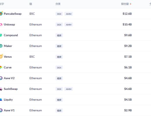金色DeFi日報 | 以太坊上借貸協議存款總量突破400億美元