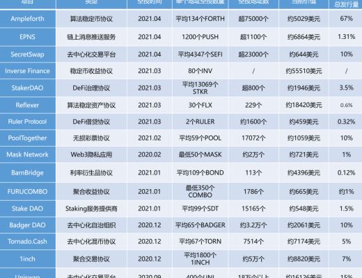 空投盛宴：市場總是偏愛探索者