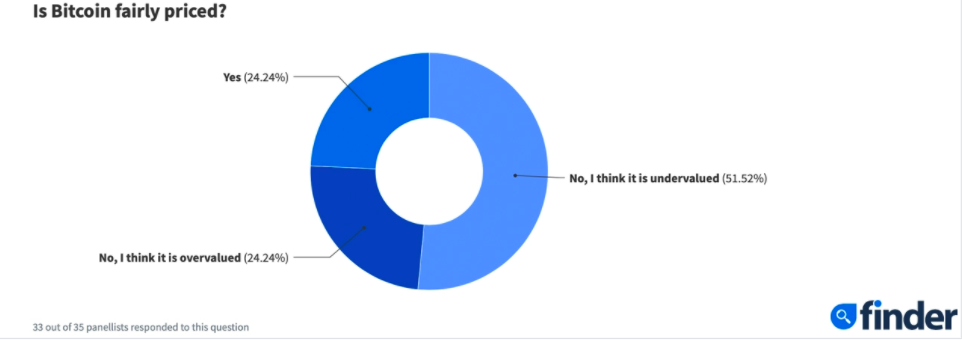 Finder比特幣預測調查：比特幣價格將達到六位數