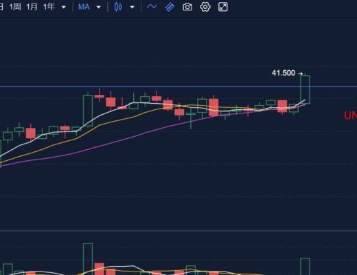 4.28早行情：比特幣站上55000美元 ETH和Uni雙雙新高