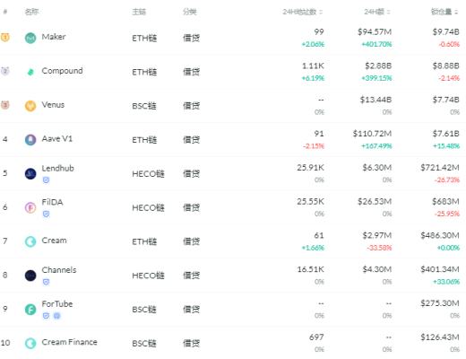 金色DeFi日報 | 以太坊上借貸協議存款總量突破400億美元