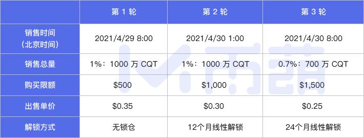 Covalent (CQT)：區塊鏈數據查詢與索引服務的开發者平臺