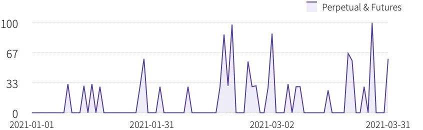 2021年第一季度研報：永續合約超越去年全年數字資產衍生品成交量