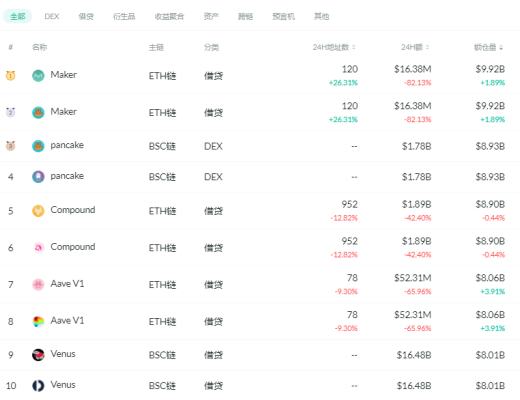 金色DeFi日報 | DeFi總鎖倉量突破1000億美元